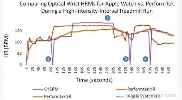 淺析穿戴設備中的光學心率傳感器