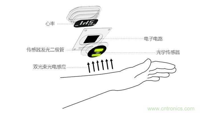 淺析穿戴設備中的光學心率傳感器