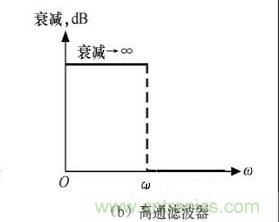 濾波電路四種基本類型