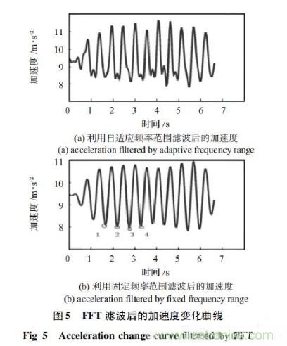 基于加速度傳感器的計步器設計與實現(xiàn)