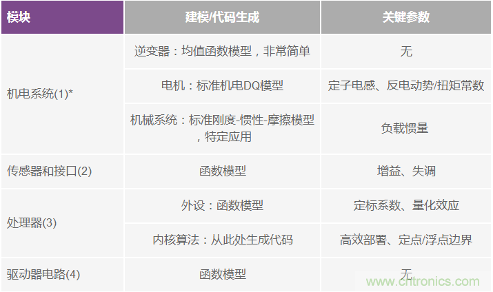 基于模型的設(shè)計(jì)簡(jiǎn)化嵌入式電機(jī)控制系統(tǒng)開發(fā)