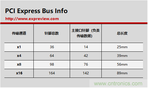 那些長(zhǎng)短不一的PCI-E插槽都有什么不一樣？