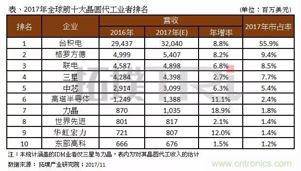 2017年晶圓代工廠TOP10，第一名市占比后9位加起來還多