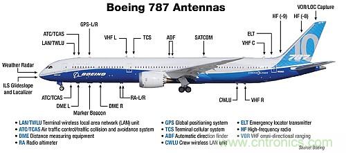 波音787天線布局太夸張？汽車天線復(fù)雜度正逐步接近