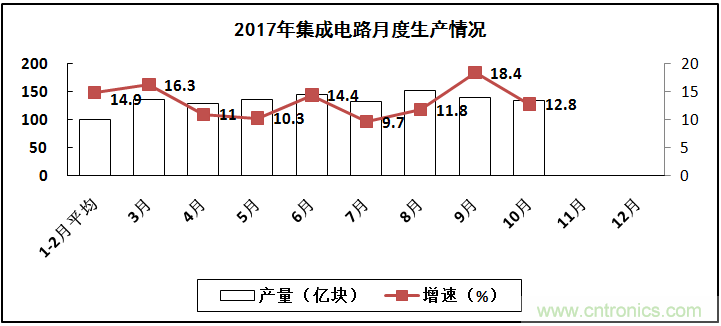 2017年電子信息制造業(yè)整體如何？