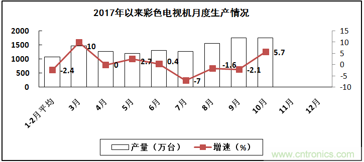 2017年電子信息制造業(yè)整體如何？