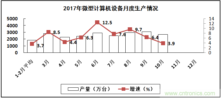 2017年電子信息制造業(yè)整體如何？