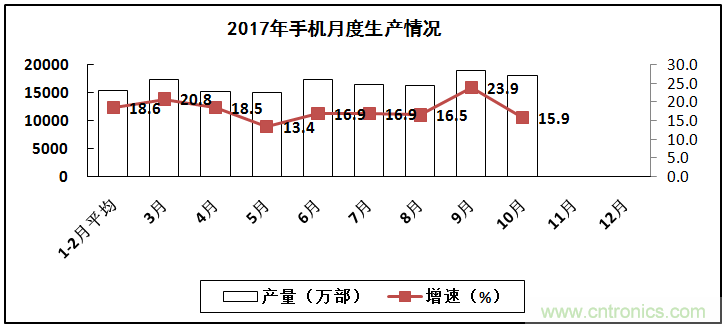 2017年電子信息制造業(yè)整體如何？