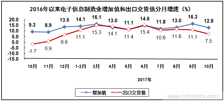 2017年電子信息制造業(yè)整體如何？