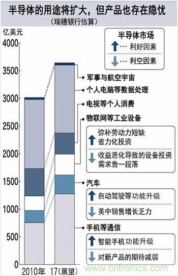 看似火熱，但半導(dǎo)體前途未卜