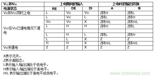 ADM3066E支持完全熱插拔，可實(shí)現(xiàn)無毛刺的PLC模塊插入