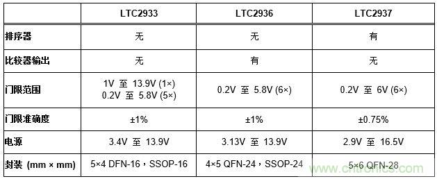 怎樣簡化電源系統(tǒng)排序和監(jiān)察？