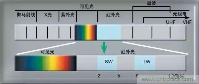 紅外傳感器工作原理、種類、特點以及應(yīng)用詳解