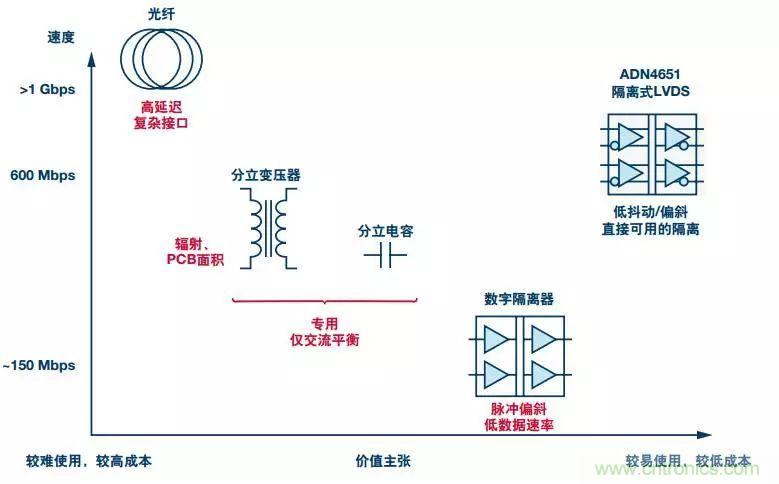 五個問題，鬧明白低壓差分信號隔離那些事