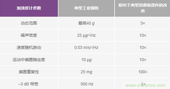 三大維度+關(guān)鍵指標(biāo)，選出最適合你的MEMS加速度計(jì)