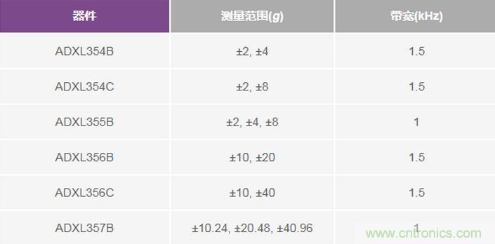 三大維度+關(guān)鍵指標(biāo)，選出最適合你的MEMS加速度計(jì)