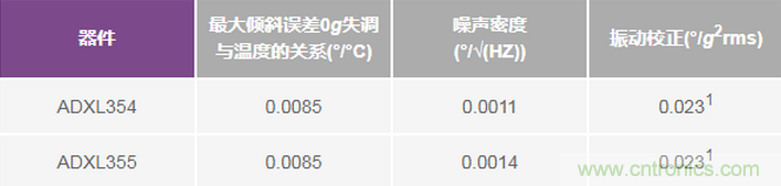 三大維度+關(guān)鍵指標(biāo)，選出最適合你的MEMS加速度計(jì)