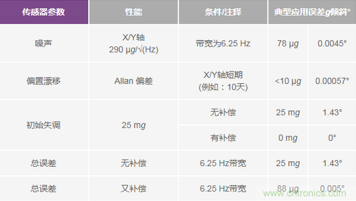 三大維度+關(guān)鍵指標(biāo)，選出最適合你的MEMS加速度計(jì)