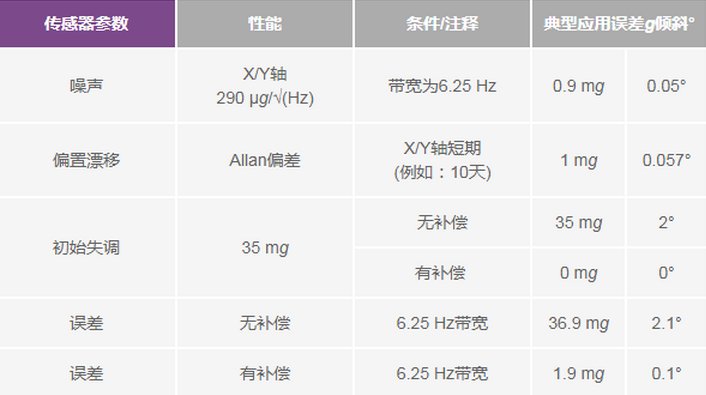 三大維度+關(guān)鍵指標(biāo)，選出最適合你的MEMS加速度計(jì)