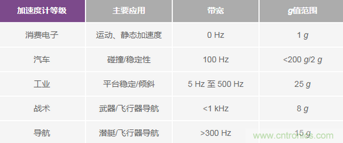 三大維度+關(guān)鍵指標(biāo)，選出最適合你的MEMS加速度計(jì)