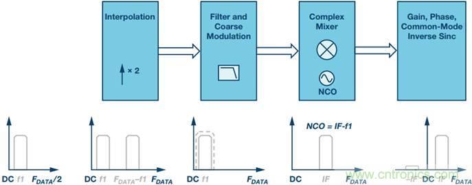 原來(lái)，數(shù)據(jù)轉(zhuǎn)換器中的DDC和DUC通道是這樣工作的
