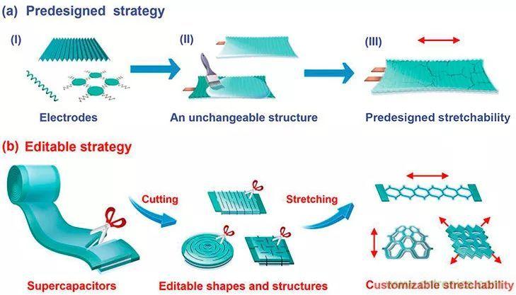 可穿戴技術(shù)新突破：形狀可定制的織物超級電容