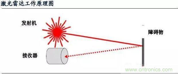 探秘?zé)o人駕駛汽車(chē)的眼睛——LiDAR