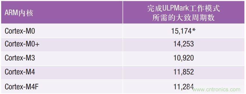 如何為超低功耗系統(tǒng)選擇合適的MCU？攻略在此！