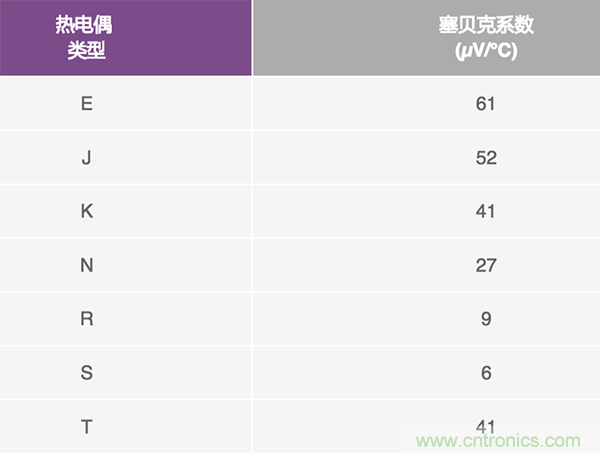 兩種簡單、精確、靈活的熱電偶溫度測量方法