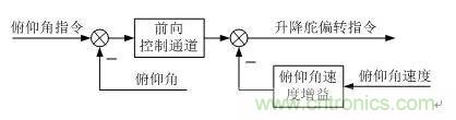 漫談現(xiàn)代無人機(jī)及其飛控關(guān)鍵技術(shù)（軍用類）