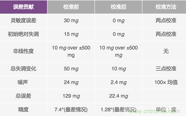 如何用加速度計(jì)提高傾角測量精度