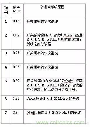 開(kāi)關(guān)電源EMC過(guò)不了？PCB畫(huà)板工程師責(zé)任大了！