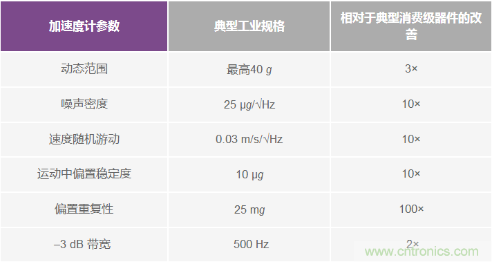 為應(yīng)用選擇最合適的MEMS加速度計——第一部分