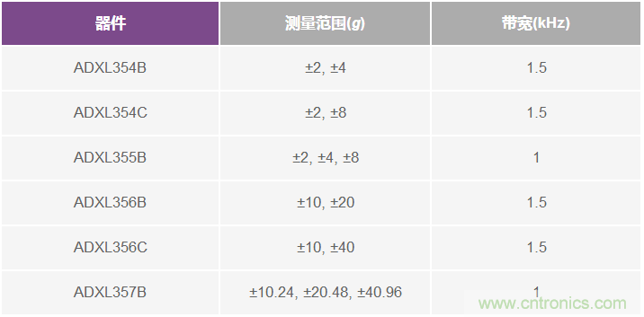 為應(yīng)用選擇最合適的MEMS加速度計——第一部分