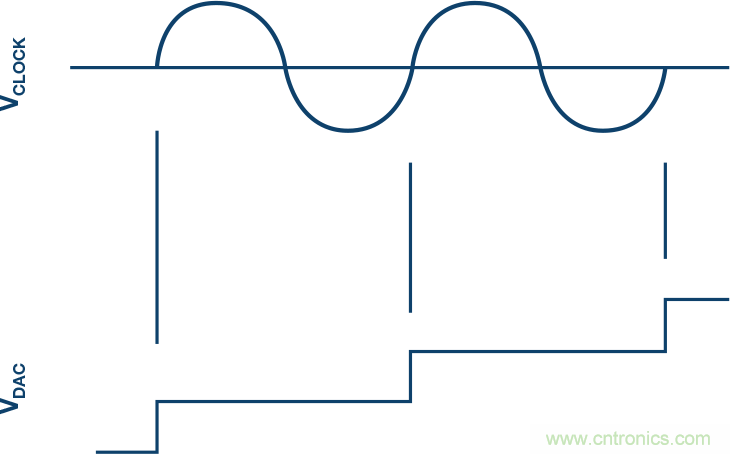 電源噪聲和時(shí)鐘抖動(dòng)對(duì)高速DAC相位噪聲的影響的分析及管理