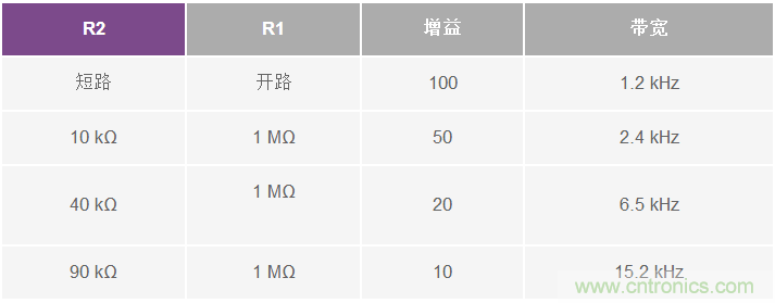 支持超低功耗物聯(lián)網(wǎng)節(jié)點(diǎn)信號(hào)處理設(shè)計(jì)的ECG前端IC