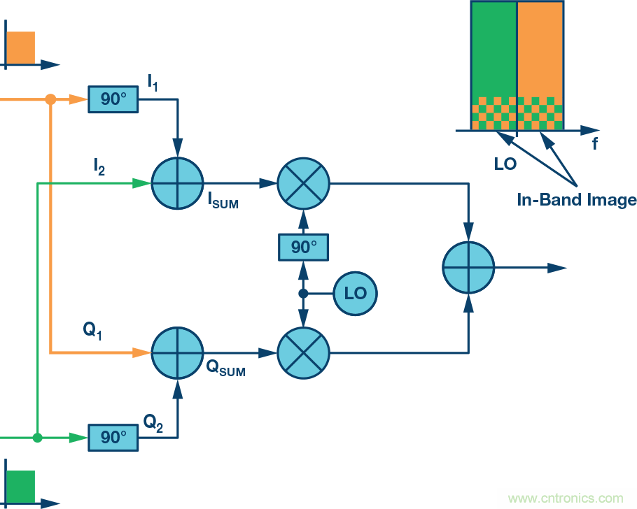 復(fù)數(shù)RF混頻器、零中頻架構(gòu)及高級算法： 下一代SDR收發(fā)器中的黑魔法