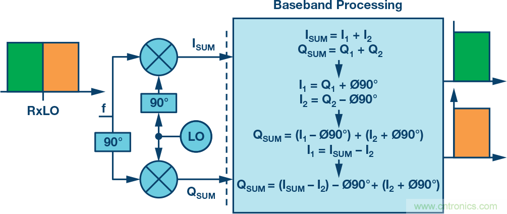 復(fù)數(shù)RF混頻器、零中頻架構(gòu)及高級算法： 下一代SDR收發(fā)器中的黑魔法
