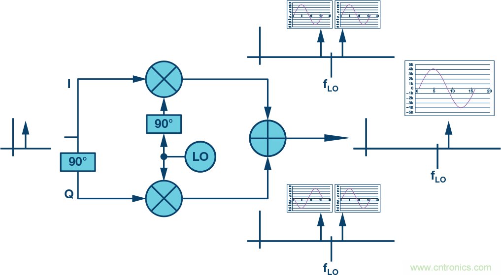 復(fù)數(shù)RF混頻器、零中頻架構(gòu)及高級算法： 下一代SDR收發(fā)器中的黑魔法