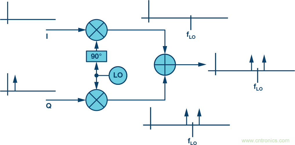 復(fù)數(shù)RF混頻器、零中頻架構(gòu)及高級算法： 下一代SDR收發(fā)器中的黑魔法
