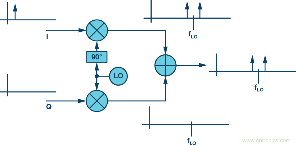 復(fù)數(shù)RF混頻器、零中頻架構(gòu)及高級算法： 下一代SDR收發(fā)器中的黑魔法