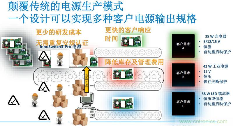 顛覆傳統(tǒng)電源生產(chǎn)模式，一個設(shè)計即可實現(xiàn)多種輸出規(guī)格