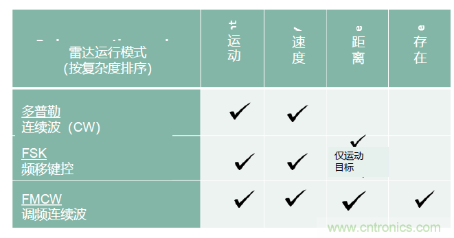 除了汽車，這么多應(yīng)用都盯上了毫米波雷達！