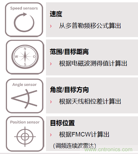 除了汽車，這么多應(yīng)用都盯上了毫米波雷達！