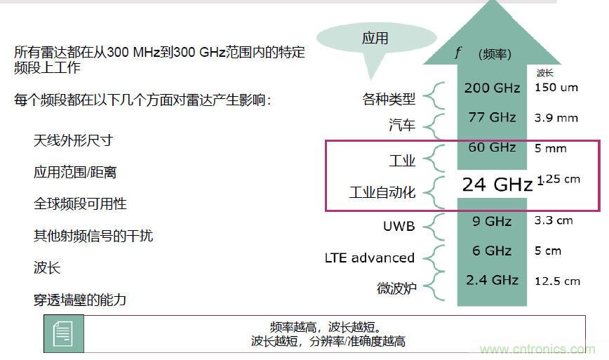 除了汽車，這么多應(yīng)用都盯上了毫米波雷達！