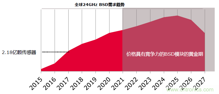 除了汽車，這么多應(yīng)用都盯上了毫米波雷達！