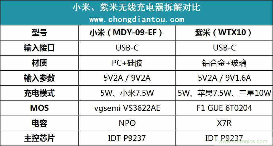 拆解對比：系出同門，小米、紫米無線充電器的差別有多大？