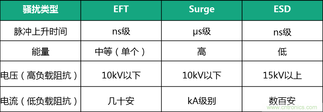 如何提升CAN總線浪涌防護(hù)？