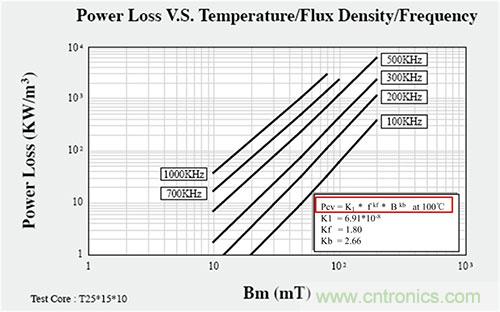 是什么限制了電源小型化？