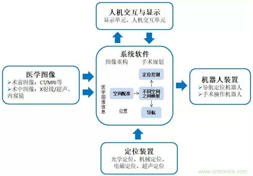 深度報告|手術(shù)機器人的臨床、市場及技術(shù)發(fā)展調(diào)研